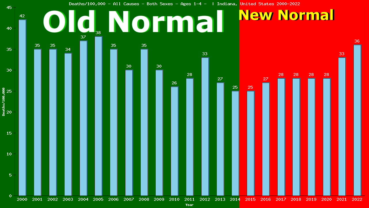 Graph showing Deaths/100,000 pre-schooler 1-4 from All Causes